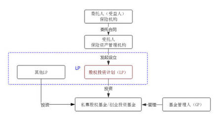 受托管理股權(quán)投資基金 大資管統(tǒng)一監(jiān)管下保險(xiǎn)資金股權(quán)投資的合規(guī)要點(diǎn)解析