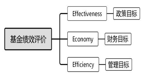 構建以受托管理為核心 政府投資基金績效評價體系的路徑與維度