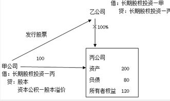 同一控制下控股合并的長期股權(quán)投資與受托管理股權(quán)投資基金 會(huì)計(jì)基礎(chǔ)考點(diǎn)解析