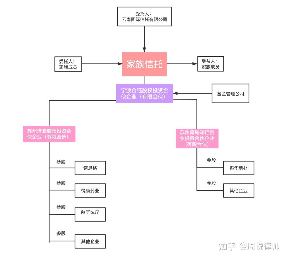 家族信托與股權投資基金 深層解構與現代應用